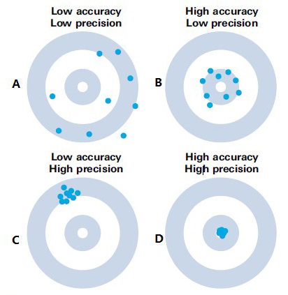 精度准确度