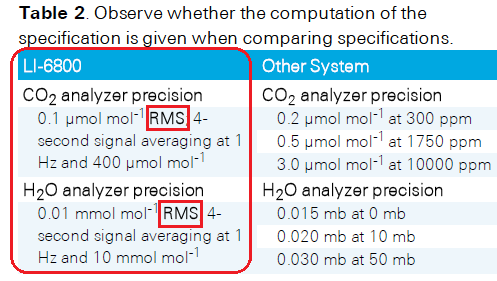 如何理解光合作用测量系统的性能指标