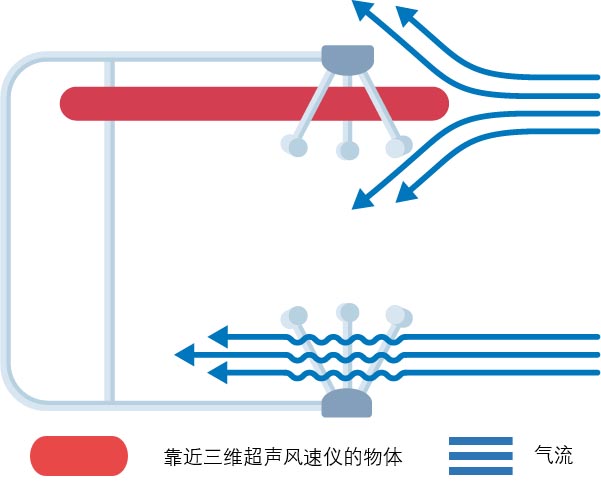 三维超声风速仪