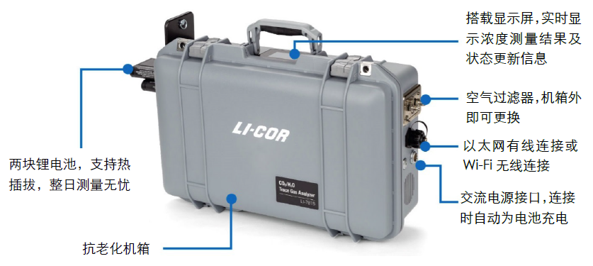 LI-7810痕量气体分析仪