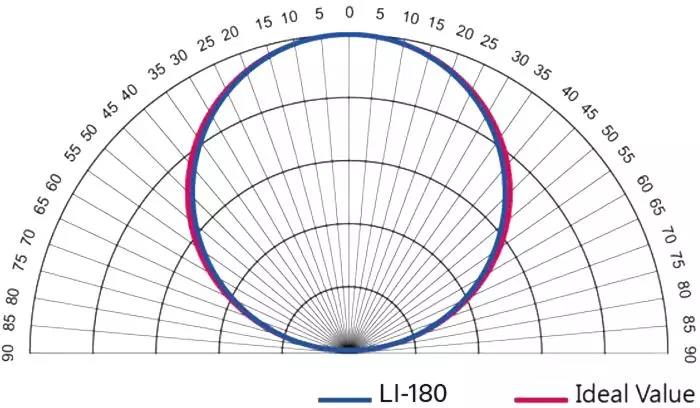 LI-180植物光谱测量仪